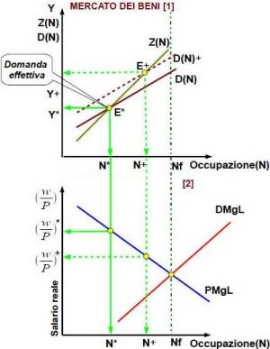 Occupazione: Keynes contro i neoclassici (for dummies)