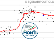 TREND marzo): SCELTA CIVICA