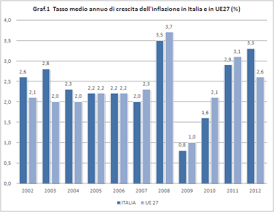 Datitalia - Tasso di crescita dell'inflazione