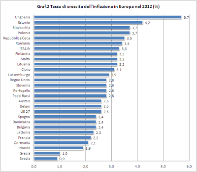 Datitalia - Tasso di crescita dell'inflazione