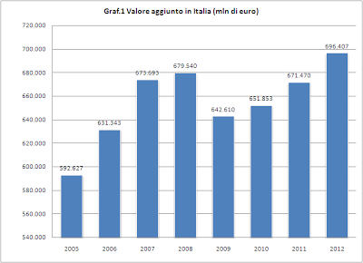 Dimensione d'impresa - Il valore aggiunto