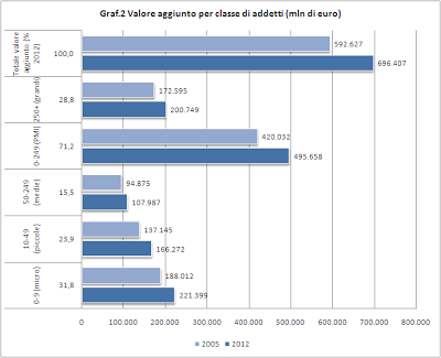 Dimensione d'impresa - Il valore aggiunto