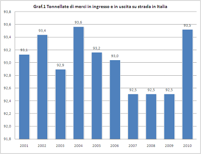 Mobilità - Tonnellate di merci in ingresso e in uscita su strada