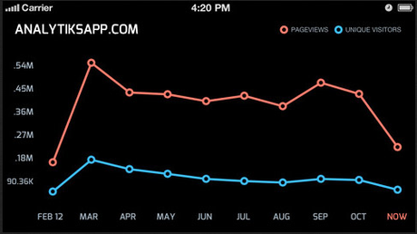 Analytiks – l’applicazione di Google Analytics per il tuo iPhone