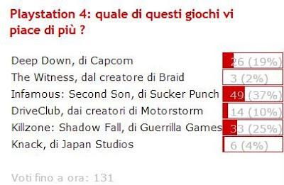 [Risultati Sondaggio] : Playstation 4: quale di questi giochi vi piace di più ?