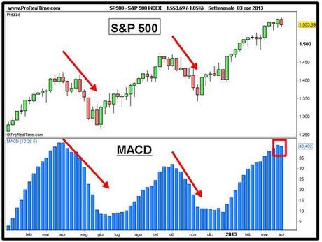 S&P 500 - MACD - Grafico nr. 5