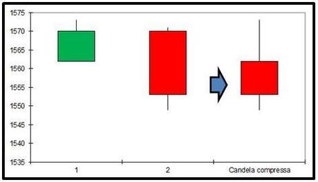 S&P 500 - Grafico nr. 3