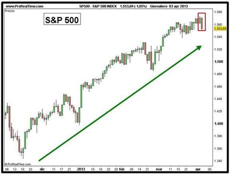 S&P 500 - Grafico nr. 1