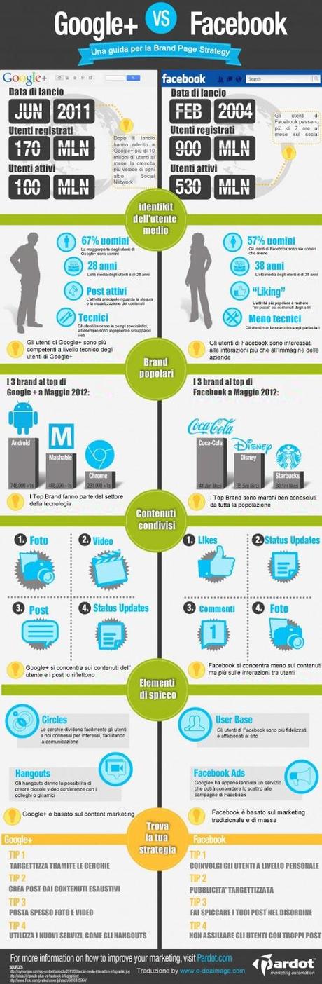 Google+ VS Facebook [INFOGRAFICA]