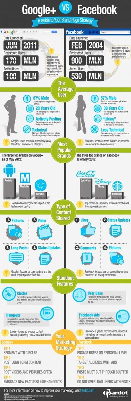 Google+ VS Facebook [INFOGRAFICA]