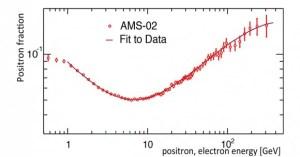Numero di positroni misurato da AMS verso energia
