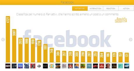 AudiSocialTv-Facebook-Active-Fan-29-mar-4aprile-2013-Reputation-Manager