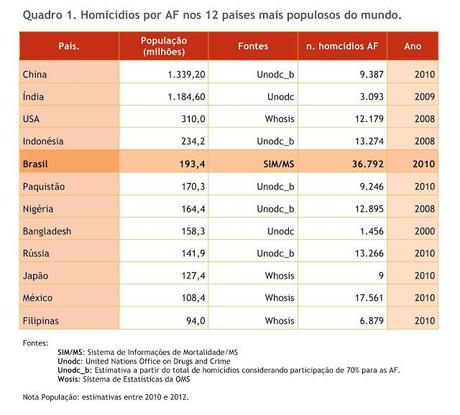 Mapa da Violência 2013