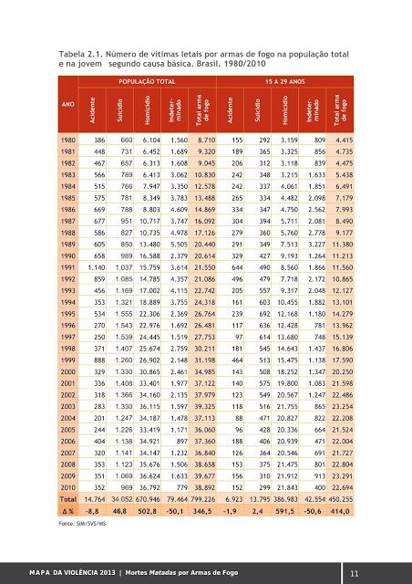 Mapa da Violência 2013