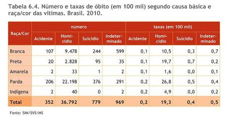 Mapa da Violência 2013