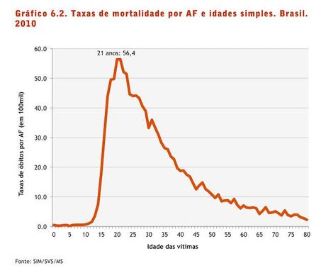 Mapa da Violência 2013