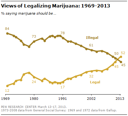 Per la maggioranza degli americani la marijuana è da legalizzare