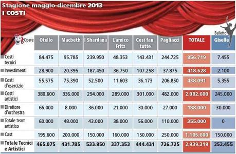 Stagione lirica in arrivo
