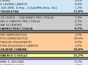 Sondaggio SCENARIPOLITICI: BASILICATA, 36,0% (+9,0%), 27,0%, 23,5%