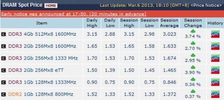 Prezzo Dram,Dynamic Random Access Memory,Morgan Stanley,Micron-Elpida,Hynix,Powerchip,Promos,Smasung