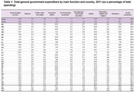 Total general government expenditure by main function and country, 2011