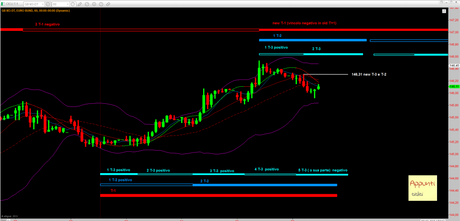 Bund: 2° Semestrale rel 1.3