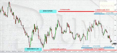 Bund: 2° Semestrale rel 1.3
