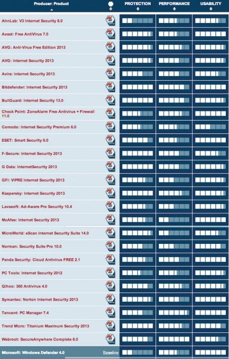 AV TEST: Comparazione antivirus Windows 8 
