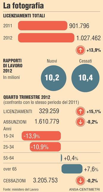 Strong Buy Italia...: 1 milione di posti di lavoro (in meno...) e disokkupazione REALE al 20%