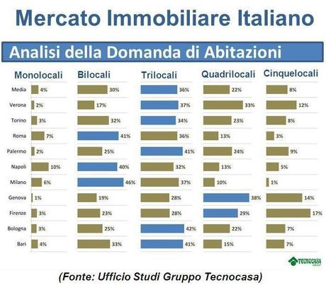 Studio Tecnocasa ; Mercato immobiliare fermo, ma le case valgono di più