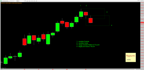 Bund: brevissimo periodo