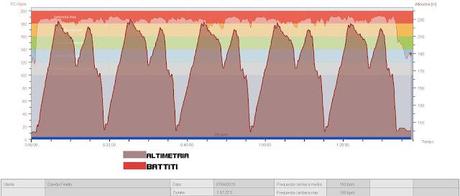 XC Soave visto dal Cardio...