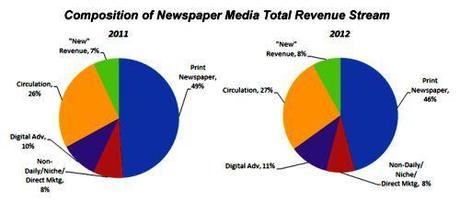 composition-of-newspaper-media-revenue