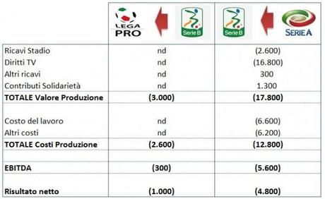 Report Calcio 2013 impatto retrocessioni e1365490971934 Impatto economico di promozioni e retrocessioni nel calcio italiano