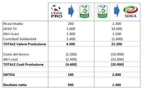 Report Calcio 2013 impatto promozioni e1365490318430 Impatto economico di promozioni e retrocessioni nel calcio italiano