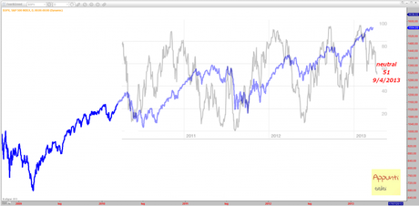 Sp500: Fear & Greed Index 9/4/2013