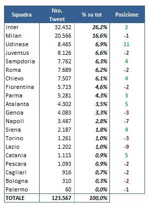 Social 2013 03 05 Twitter tweet Milan leader assoluto di Facebook (60,6%), Juventus e Inter si avvicinano su Twitter dove la sorpresa è lUdinese