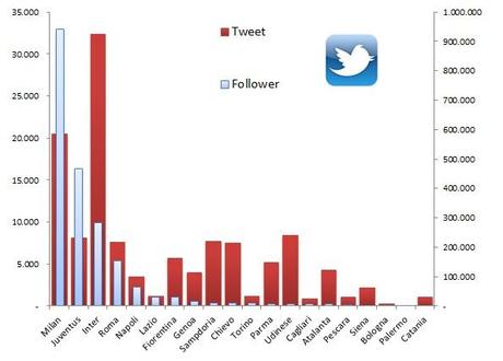 Social 2013 03 06 Twitter confronto Milan leader assoluto di Facebook (60,6%), Juventus e Inter si avvicinano su Twitter dove la sorpresa è lUdinese