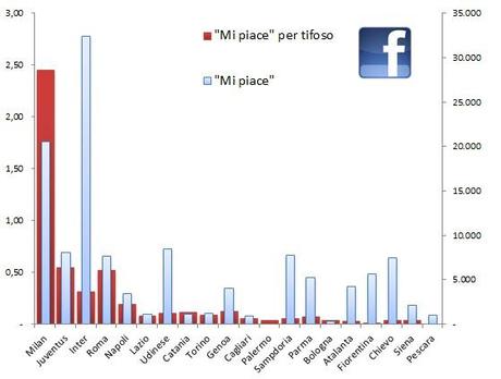 Social 2013 03 03 Facebook confronto Milan leader assoluto di Facebook (60,6%), Juventus e Inter si avvicinano su Twitter dove la sorpresa è lUdinese