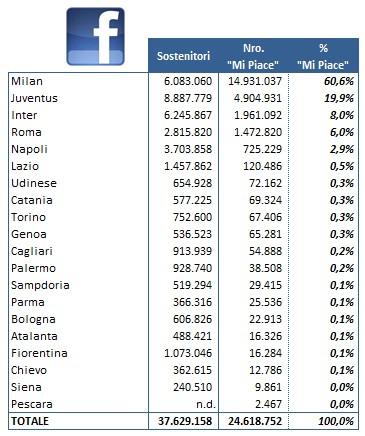 Social 2013 03 01 Facebook mi piace Milan leader assoluto di Facebook (60,6%), Juventus e Inter si avvicinano su Twitter dove la sorpresa è lUdinese