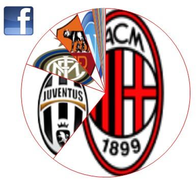 Social 2013 03 01bis Facebook mi piace Graph Milan leader assoluto di Facebook (60,6%), Juventus e Inter si avvicinano su Twitter dove la sorpresa è lUdinese