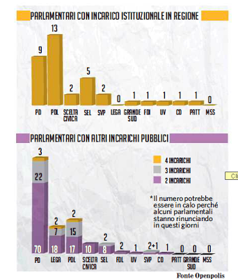 Ubiquità parlamentari