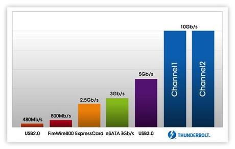 Thunderbolt performance