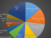 Nokia Lumia domina mercato Windows Phone