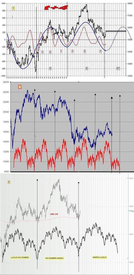 FTSEMIB: 010/04/2012: quando la borsa si impenna