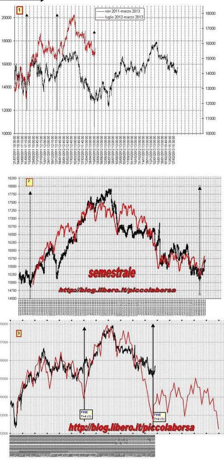 FTSEMIB: 010/04/2012: quando la borsa si impenna