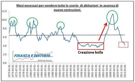 Mesi necessari per azzerare le scorte in assenza di nuove costruzioni