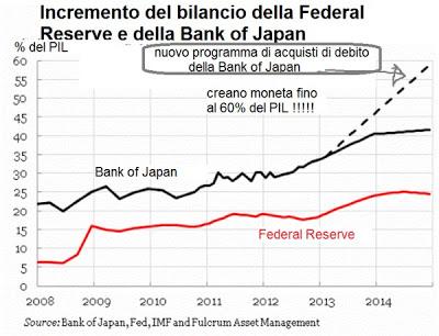 Se una BOJ-farfalla-gigante sbatte le ali a Tokyo...crea uno Tsunami che ti fa salire anche BTP, OAT&Canistracci; Oil...