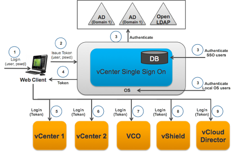 VMware vCenter SSO