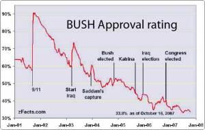 Andamento dei consensi di Bush, 2001-2008.
